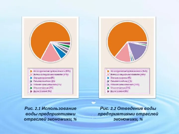 Рис. 2.1 Использование воды предприятиями отраслей экономики, % Рис. 2.2 Отведение воды предприятиями отраслей экономики, %