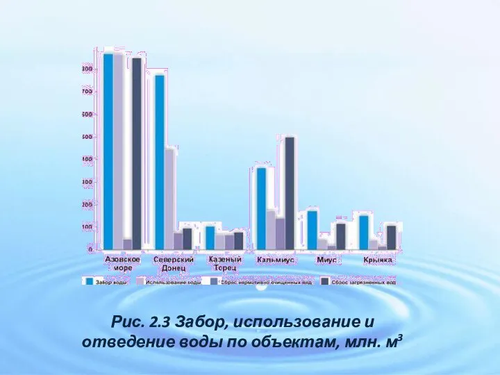 Рис. 2.3 Забор, использование и отведение воды по объектам, млн. м3