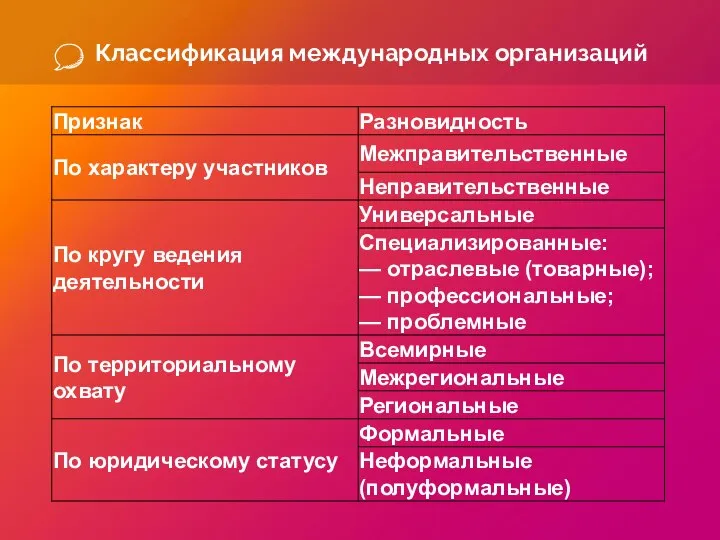 Классификация международных организаций