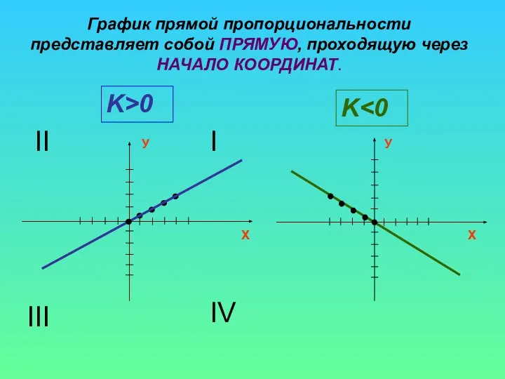 График прямой пропорциональности представляет собой ПРЯМУЮ, проходящую через НАЧАЛО КООРДИНАТ. Х