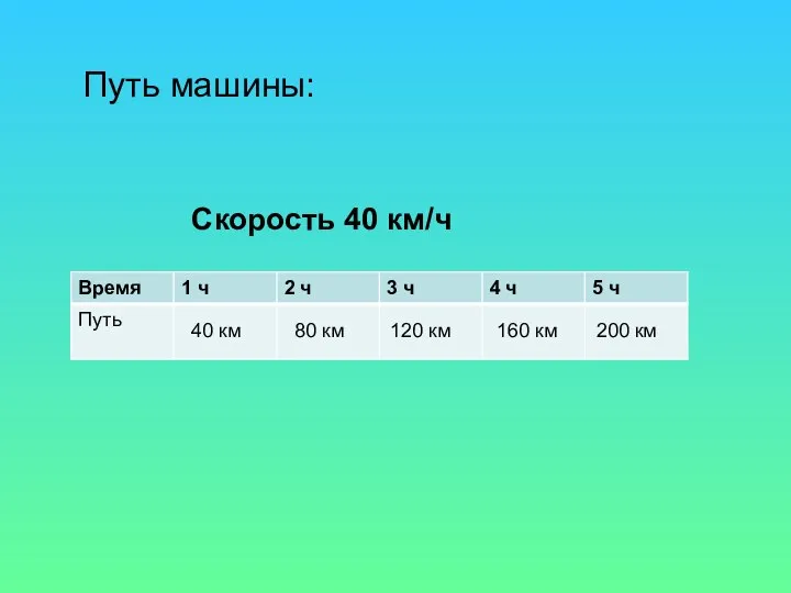 Путь машины: Скорость 40 км/ч 40 км 80 км 120 км 160 км 200 км