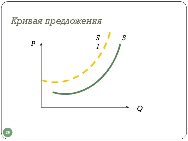 Кривая предложения Р Q S S1