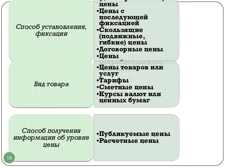 Способ установления, фиксации Твердые (долговременные) цены Цены с последующей фиксацией Скользящие