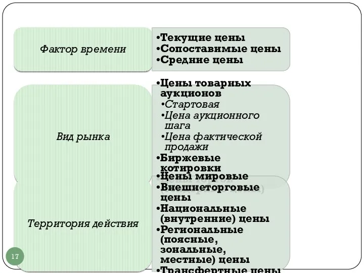 Фактор времени Текущие цены Сопоставимые цены Средние цены Вид рынка Цены