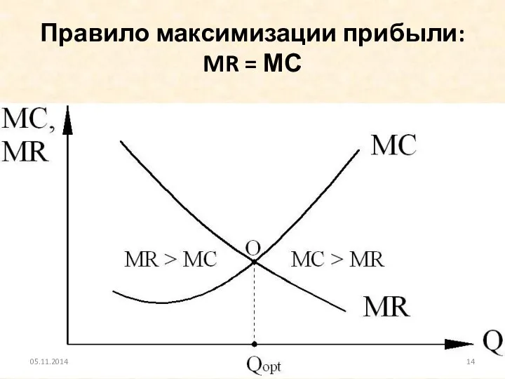 Правило максимизации прибыли: MR = МС 05.11.2014