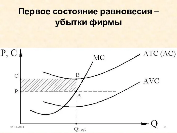 Первое состояние равновесия – убытки фирмы 05.11.2014