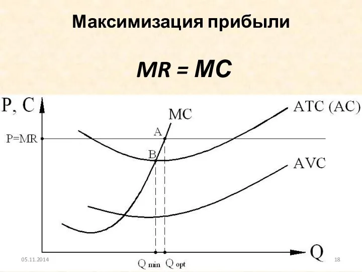 Максимизация прибыли MR = МС 05.11.2014