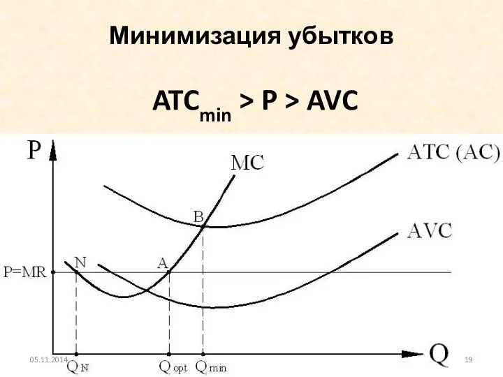 Минимизация убытков ATCmin > P > AVC 05.11.2014