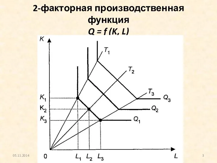 2-факторная производственная функция Q = f (K, L) 05.11.2014