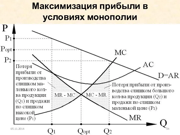 Максимизация прибыли в условиях монополии 05.11.2014