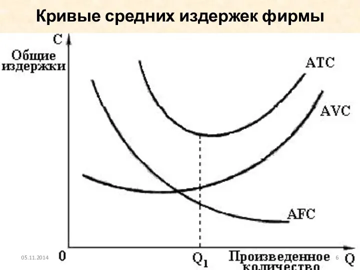 Кривые средних издержек фирмы 05.11.2014