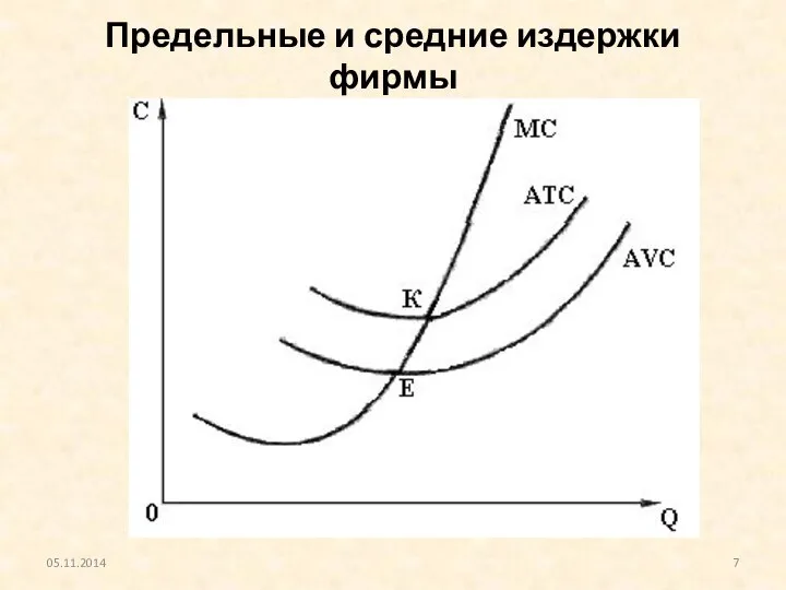 Предельные и средние издержки фирмы 05.11.2014