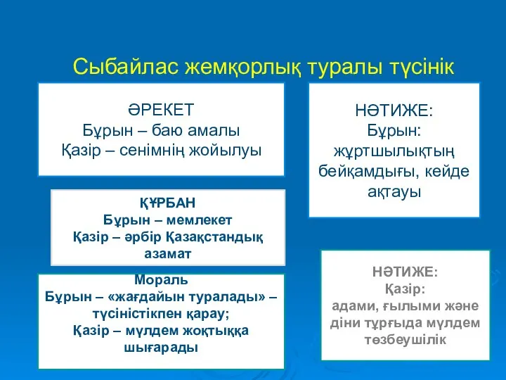 Сыбайлас жемқорлық туралы түсінік ӘРЕКЕТ Бұрын – баю амалы Қазір –