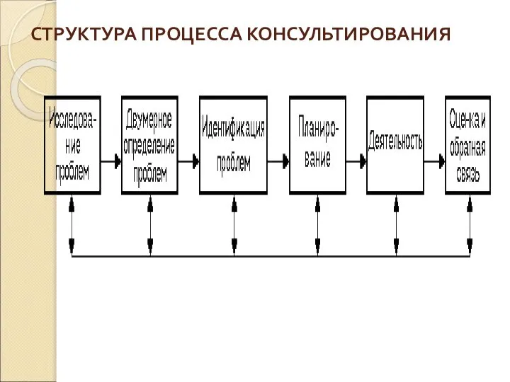 СТРУКТУРА ПРОЦЕССА КОНСУЛЬТИРОВАНИЯ