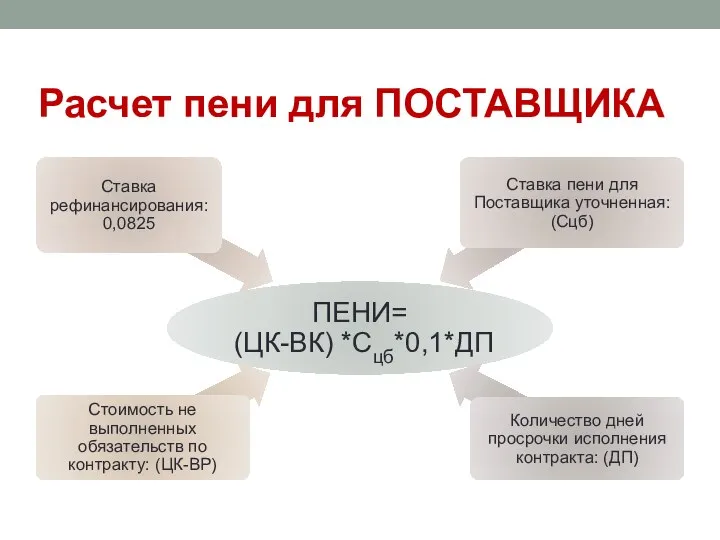 Расчет пени для ПОСТАВЩИКА