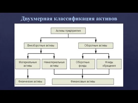 Двухмерная классификация активов