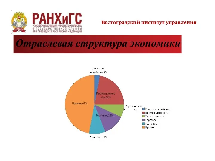 Волгоградский институт управления Отраслевая структура экономики