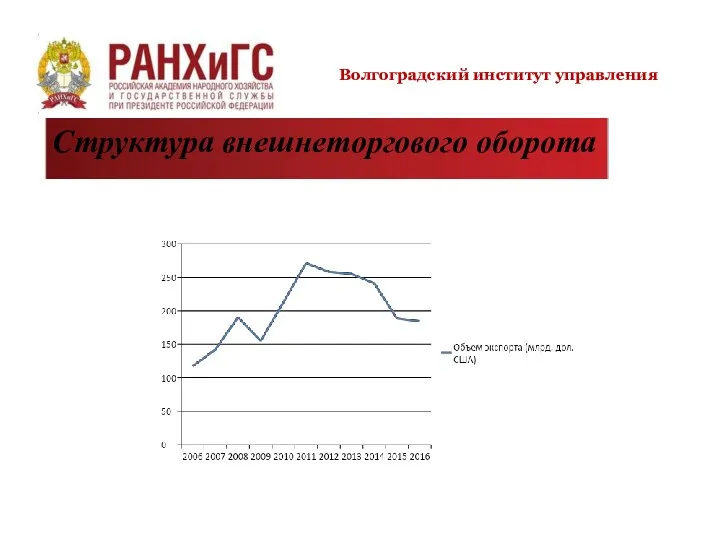 Волгоградский институт управления Структура внешнеторгового оборота