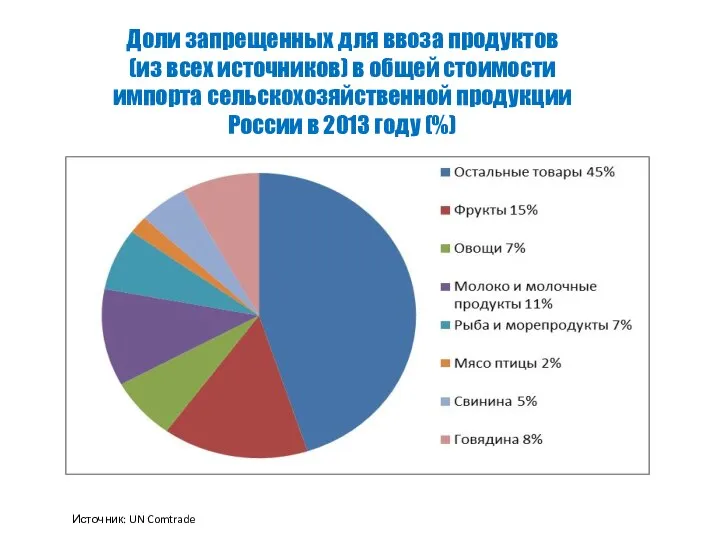 Доли запрещенных для ввоза продуктов (из всех источников) в общей стоимости