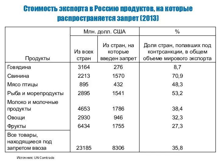 Стоимость экспорта в Россию продуктов, на которые распространяется запрет (2013) Источник: UN Comtrade