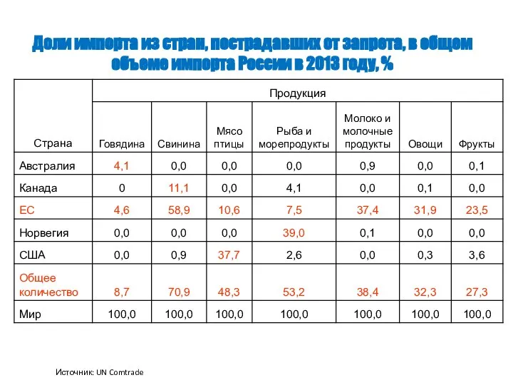 Доли импорта из стран, пострадавших от запрета, в общем объеме импорта