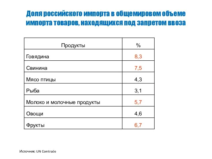 Доля российского импорта в общемировом объеме импорта товаров, находящихся под запретом ввоза Источник: UN Comtrade