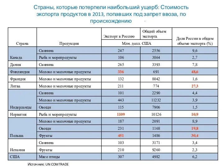 Страны, которые потерпели наибольший ущерб: Стоимость экспорта продуктов в 2013, попавших