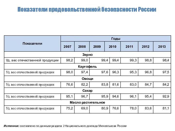 Показатели продовольственной безопасности России Источник: составлено по данным раздела 2 Национального доклада Минсельхоза России