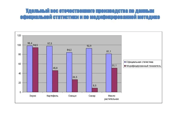 Удельный вес отечественного производства по данным официальной статистики и по модифицированной