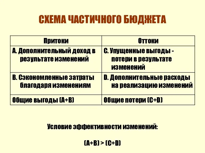 СХЕМА ЧАСТИЧНОГО БЮДЖЕТА