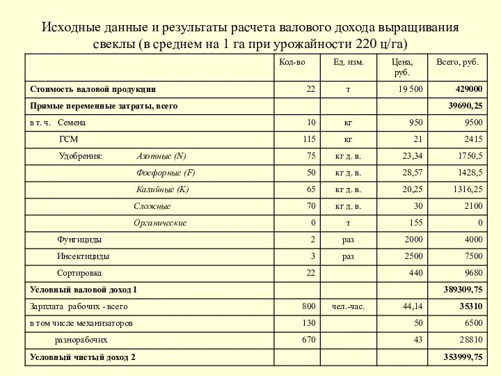 Исходные данные и результаты расчета валового дохода выращивания свеклы (в среднем