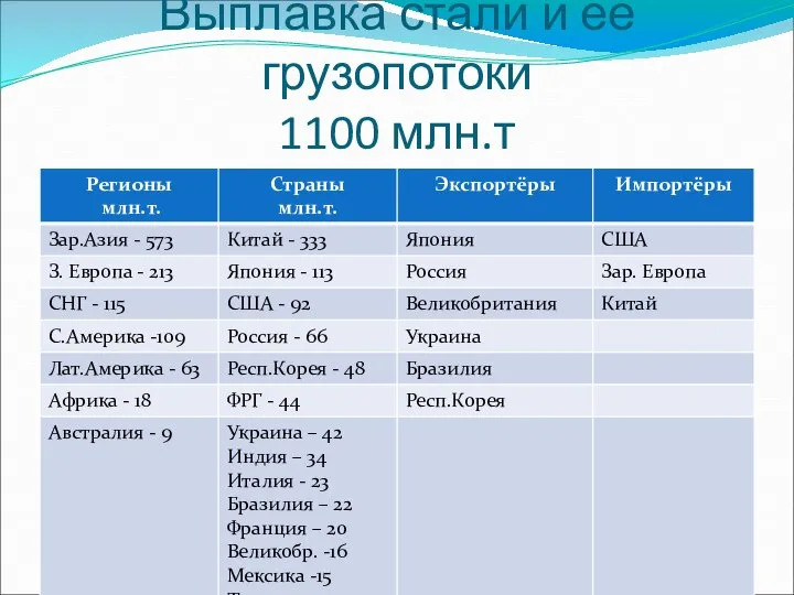 Выплавка стали и её грузопотоки 1100 млн.т