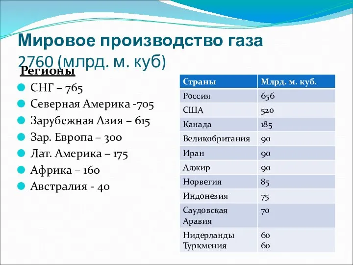 Мировое производство газа 2760 (млрд. м. куб) Регионы СНГ – 765