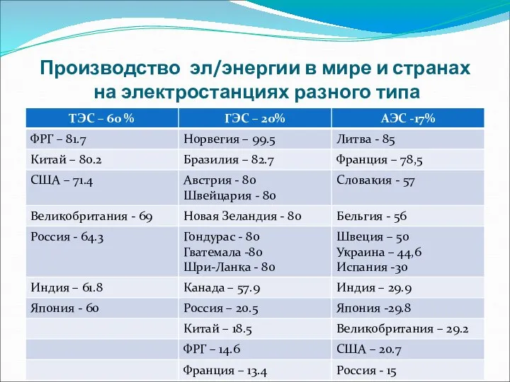 Производство эл/энергии в мире и странах на электростанциях разного типа