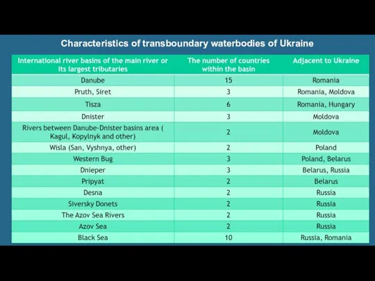 Characteristics of transboundary waterbodies of Ukraine