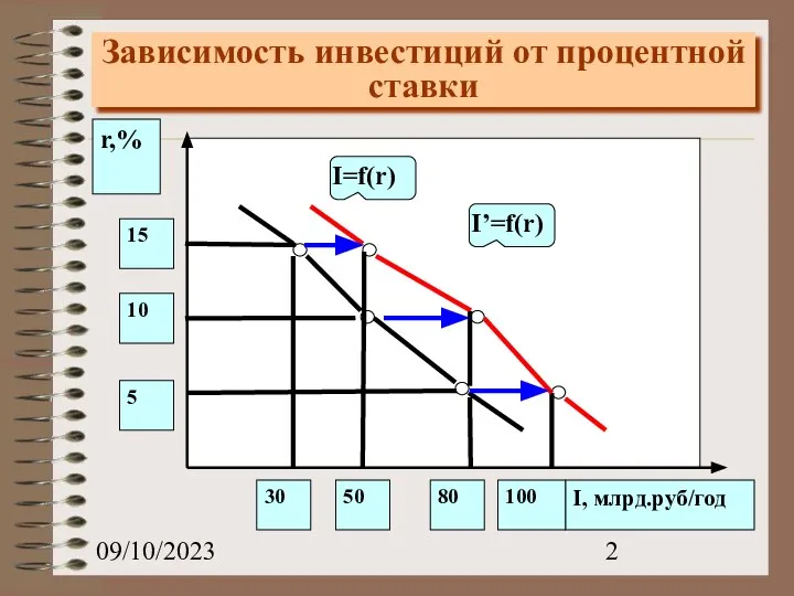 09/10/2023 Зависимость инвестиций от процентной ставки