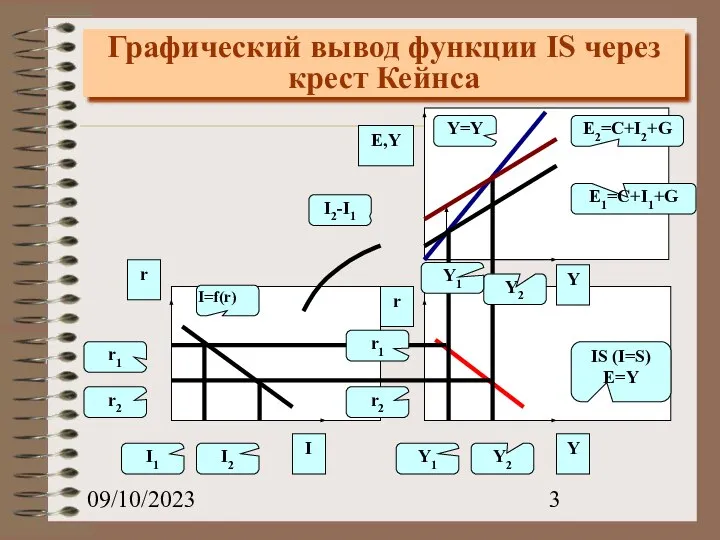 09/10/2023 Графический вывод функции IS через крест Кейнса