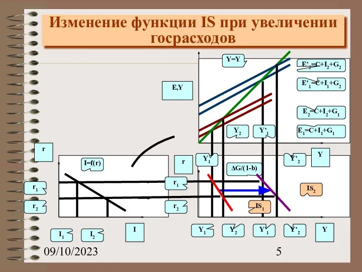 09/10/2023 Изменение функции IS при увеличении госрасходов