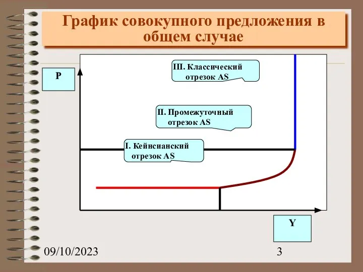 09/10/2023 График совокупного предложения в общем случае