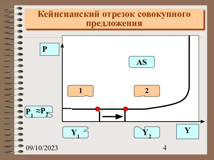 09/10/2023 Кейнсианский отрезок совокупного предложения