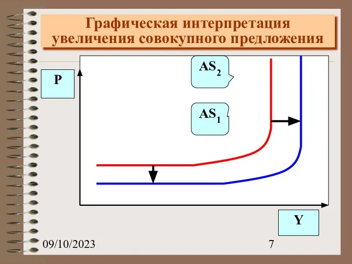 09/10/2023 Графическая интерпретация увеличения совокупного предложения