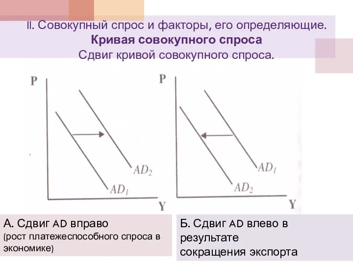 II. Совокупный спрос и факторы, его определяющие. Кривая совокупного спроса Сдвиг