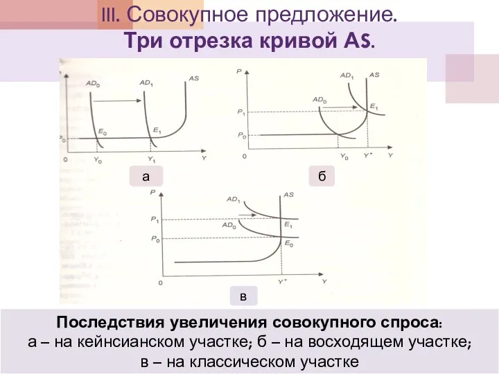 III. Совокупное предложение. Три отрезка кривой АS. Последствия увеличения совокупного спроса: