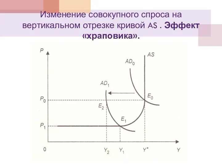 Изменение совокупного спроса на вертикальном отрезке кривой AS . Эффект «храповика».
