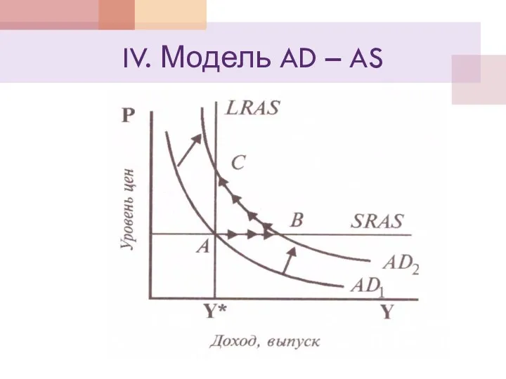 IV. Модель AD – AS