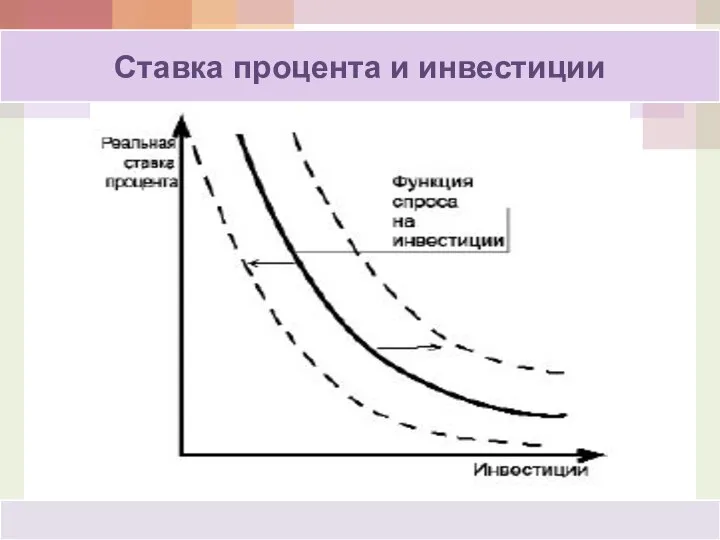 Ставка процента и инвестиции