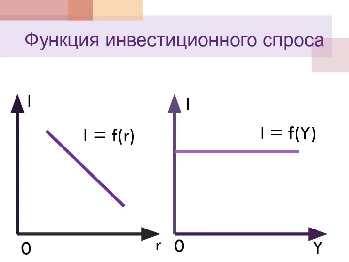 Функция инвестиционного спроса I = f(Y) I = f(r) I 0 r I 0 Y