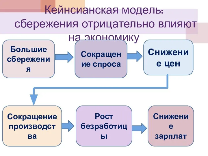 Кейнсианская модель: сбережения отрицательно влияют на экономику Большие сбережения Сокращение спроса