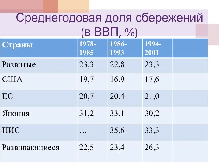 Среднегодовая доля сбережений (в ВВП, %)