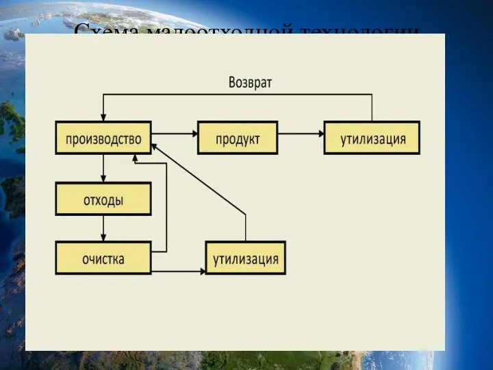 Схема малоотходной технологии